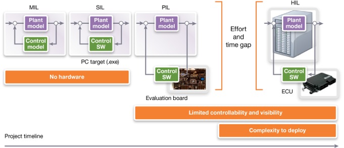 Figure 2 - Limitations of ‘in-the-loop’ technologies